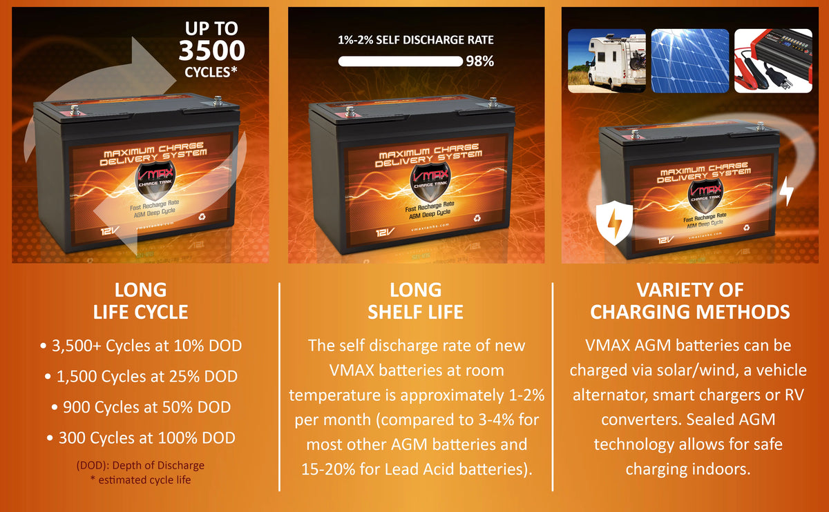 12 Volt Group 27 100Ah AGM Deep Cycle Battery N593782